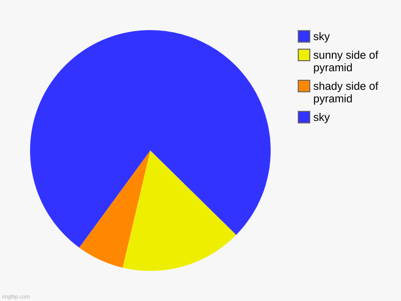 the pyramid | sky, shady side of pyramid, sunny side of pyramid, sky | image tagged in charts,pie charts | made w/ Imgflip chart maker