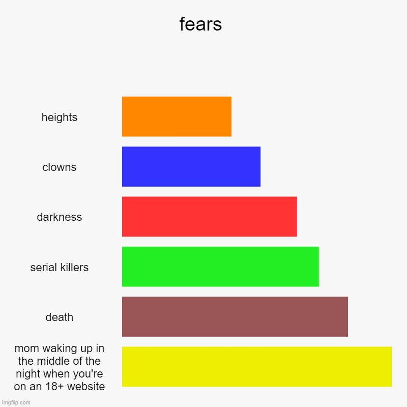 oh no | fears | heights, clowns, darkness, serial killers, death, mom waking up in the middle of the night when you're on an 18+ website | image tagged in charts,bar charts | made w/ Imgflip chart maker