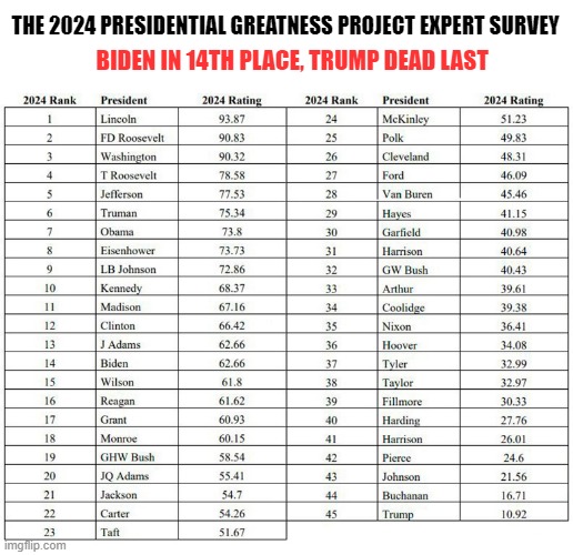 154 historians and presidential experts rate the U.S. presidents. Trump is the worst president in history! | THE 2024 PRESIDENTIAL GREATNESS PROJECT EXPERT SURVEY; BIDEN IN 14TH PLACE, TRUMP DEAD LAST | image tagged in joe biden,donald trump,president,survey says | made w/ Imgflip meme maker