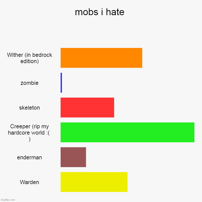 mobs i hate | Wither (in bedrock edition), zombie, skeleton, Creeper (rip my hardcore world :(  ), enderman, Warden | image tagged in charts,bar charts | made w/ Imgflip chart maker