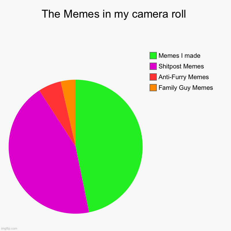 4 upvotes and I’ll post them all | The Memes in my camera roll | Family Guy Memes, Anti-Furry Memes, Shitpost Memes, Memes I made | image tagged in charts,pie charts | made w/ Imgflip chart maker