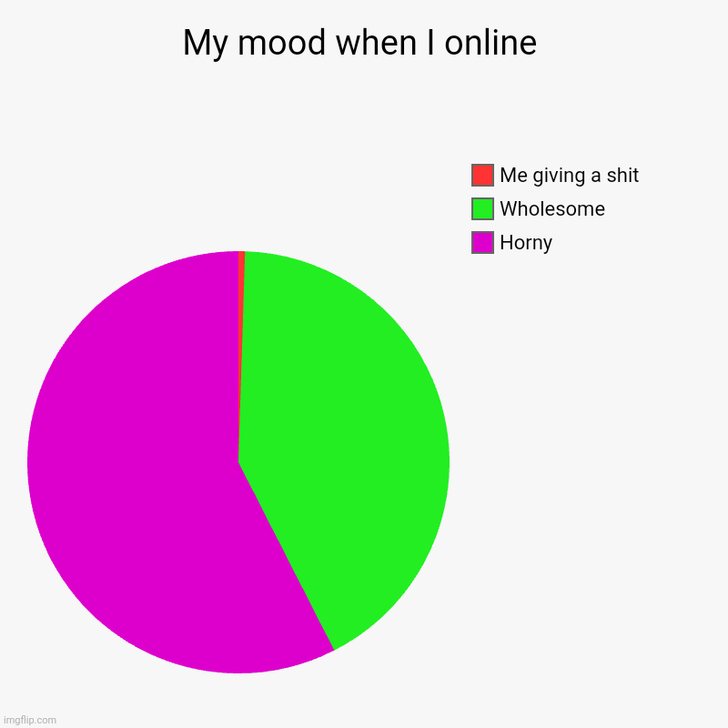 Doing this because yes | My mood when I online | Horny, Wholesome, Me giving a shit | image tagged in charts,pie charts | made w/ Imgflip chart maker