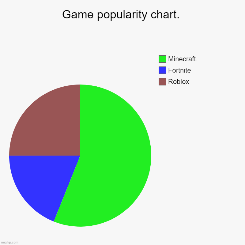 Put your opinions of the games in comment section. Mine is Minecraft is superior. You? | Game popularity chart. | Roblox, Fortnite, Minecraft. | image tagged in charts,pie charts | made w/ Imgflip chart maker