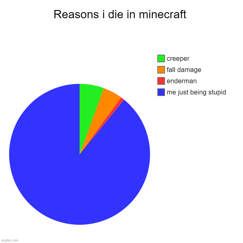 Reasons i die in minecraft | me just being stupid, enderman, fall damage, creeper | image tagged in charts,pie charts | made w/ Imgflip chart maker