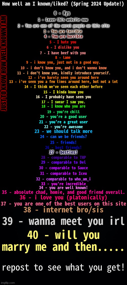 How Well Am I Known? (Spring 2024) | JUST TO KNOW HOW WELL KNOWN I AM | image tagged in how well am i known spring 2024 | made w/ Imgflip meme maker