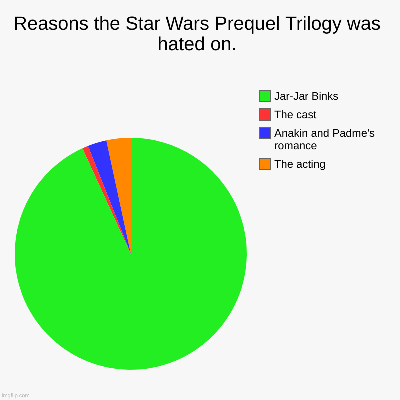 Reasons the Star Wars Prequel Trilogy was hated on. | The acting, Anakin and Padme's romance, The cast, Jar-Jar Binks | image tagged in charts,pie charts | made w/ Imgflip chart maker