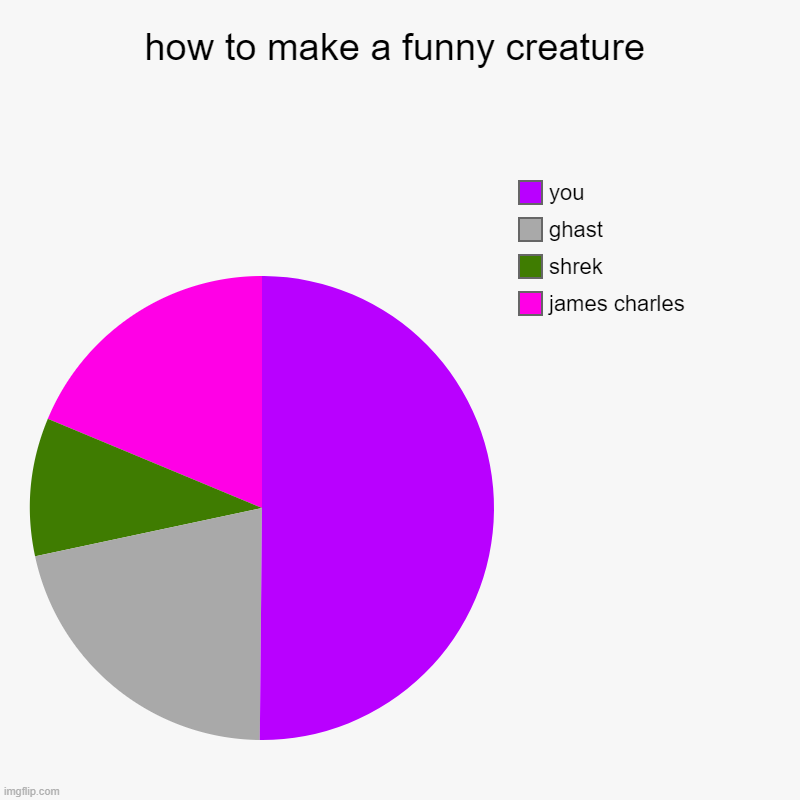 how to make a funny creature | james charles, shrek, ghast, you | image tagged in charts,pie charts,funny,stupid | made w/ Imgflip chart maker