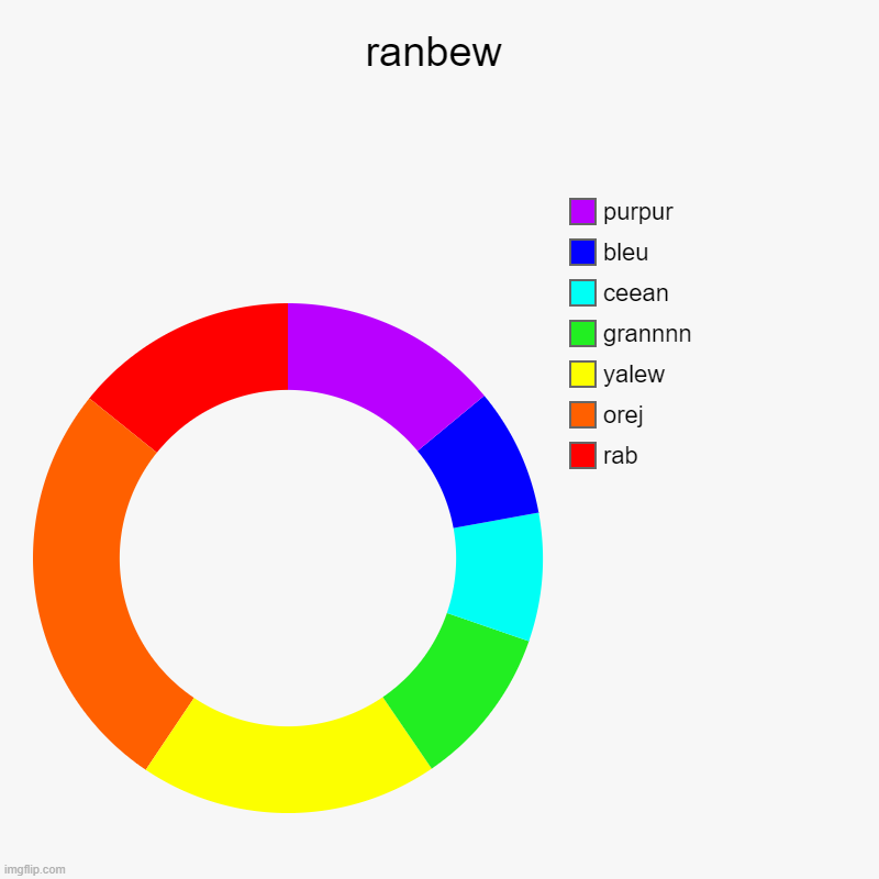 rainbow but if it was made when i was 3 | ranbew | rab, orej, yalew, grannnn, ceean, bleu, purpur | image tagged in charts,donut charts,rainbow,stupid | made w/ Imgflip chart maker