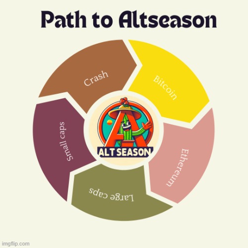 Path to Altseason | image tagged in funny,funny memes,cryptocurrency,crypto,cryptography | made w/ Imgflip meme maker