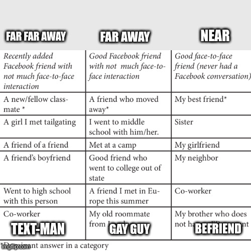 i am a text-man | FAR AWAY; NEAR; FAR FAR AWAY; GAY GUY; TEXT-MAN; BEFRIEND | image tagged in face to face friendship | made w/ Imgflip meme maker