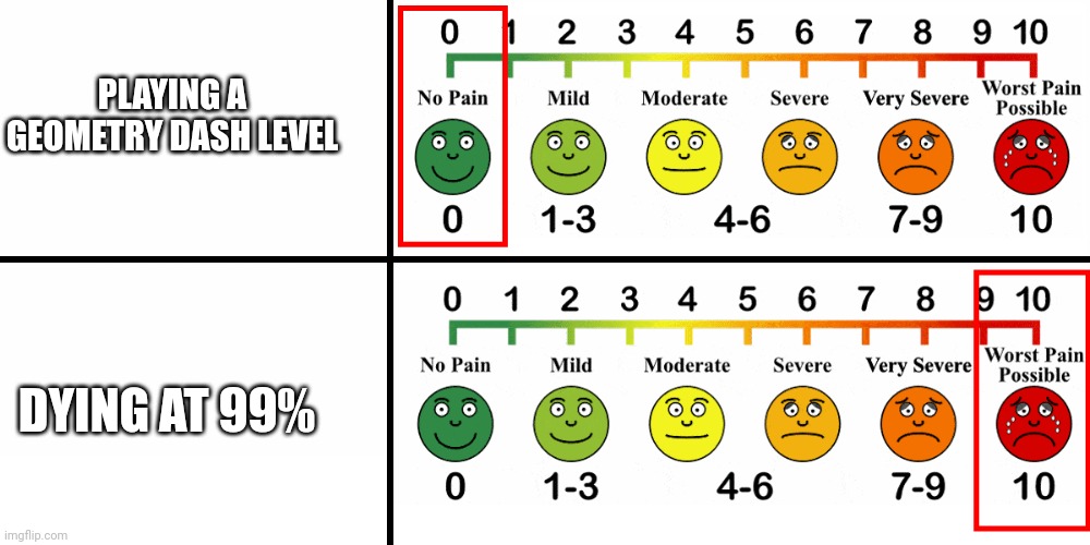 Extreme pain, this happend to me in stereo madness, i got 96% | PLAYING A GEOMETRY DASH LEVEL; DYING AT 99% | image tagged in pain scale | made w/ Imgflip meme maker