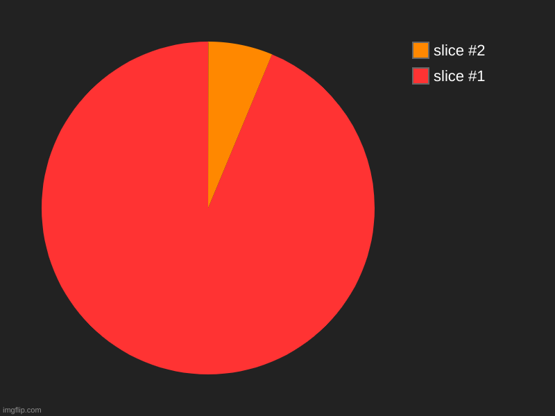 image tagged in charts,pie charts | made w/ Imgflip chart maker