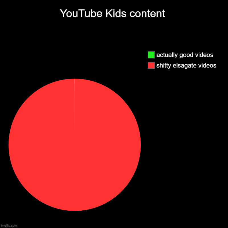 youtube kids sucks | YouTube Kids content | shitty elsagate videos, actually good videos | image tagged in charts,pie charts,elsagate,youtube kids | made w/ Imgflip chart maker