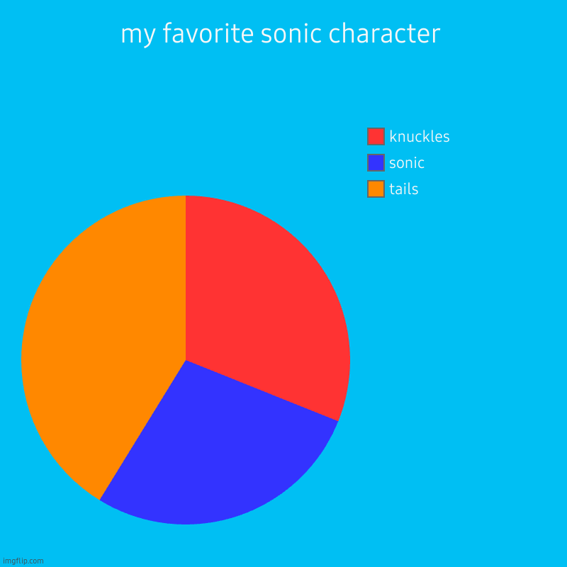 my favorite sonic character | tails, sonic, knuckles | image tagged in charts,pie charts | made w/ Imgflip chart maker