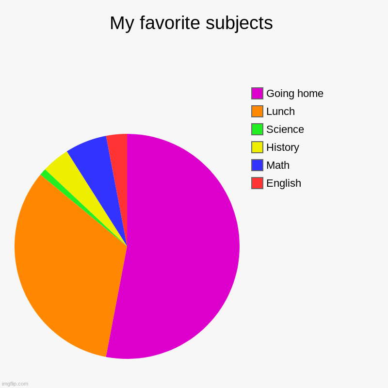 School Chart | My favorite subjects | English, Math, History, Science, Lunch, Going home | image tagged in charts,pie charts | made w/ Imgflip chart maker