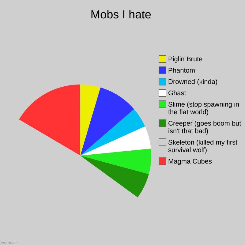 Is this valid? | Mobs I hate | Magma Cubes, Skeleton (killed my first survival wolf), Creeper (goes boom but isn't that bad), Slime (stop spawning in the fla | image tagged in charts,pie charts | made w/ Imgflip chart maker