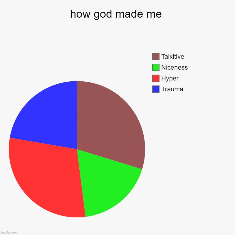 how god made me | Trauma, Hyper, Niceness, Talkitive | image tagged in charts,pie charts | made w/ Imgflip chart maker