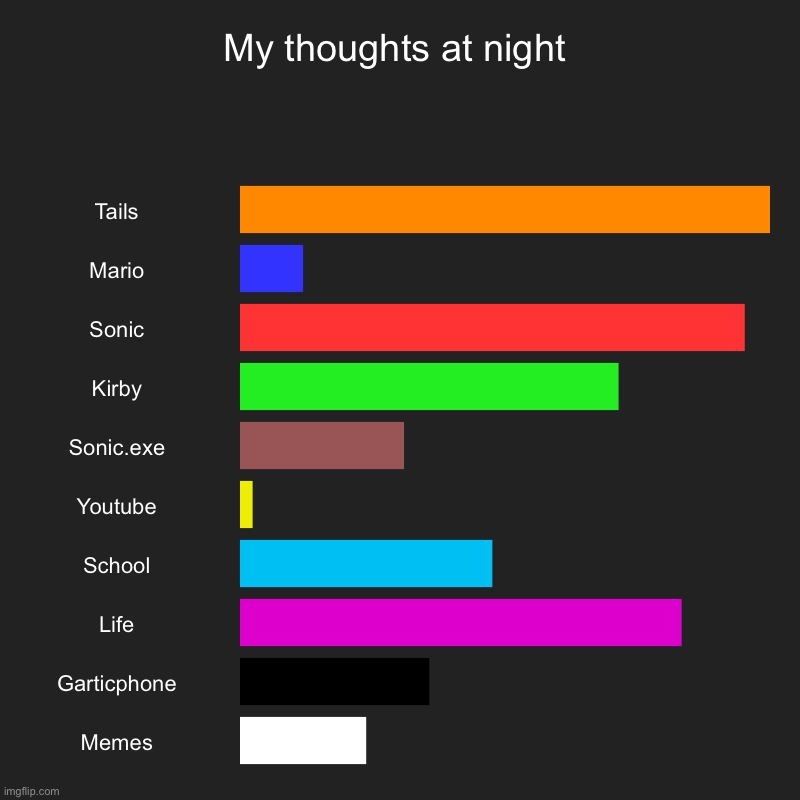 My thoughts at night | Tails, Mario, Sonic, Kirby, Sonic.exe, Youtube, School, Life, Garticphone, Memes | image tagged in charts,bar charts | made w/ Imgflip chart maker