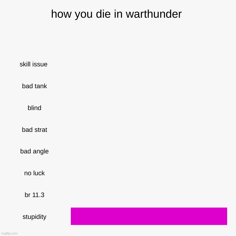 idk idk idk | how you die in warthunder | skill issue , bad tank, blind, bad strat, bad angle, no luck, br 11.3, stupidity | image tagged in charts,bar charts,i don't know | made w/ Imgflip chart maker