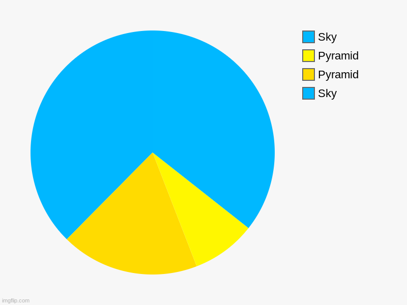 pyramid | Sky, Pyramid, Pyramid, Sky | image tagged in charts,pie charts | made w/ Imgflip chart maker