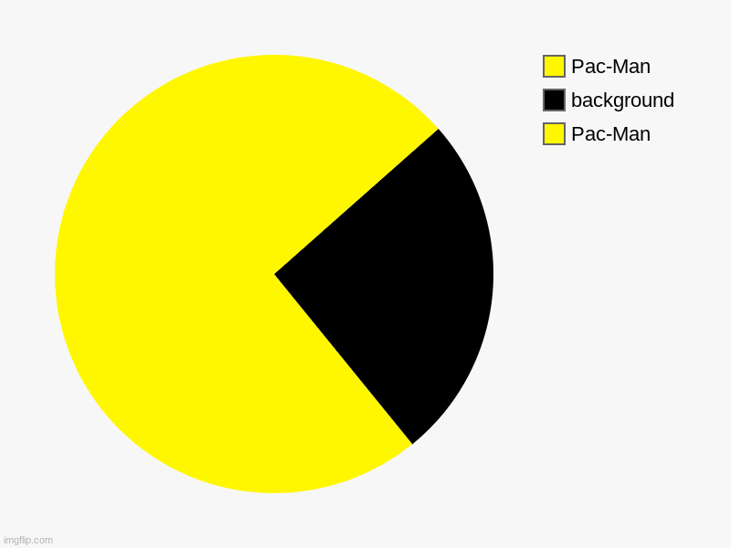 Pac-Man, background, Pac-Man | image tagged in charts,pie charts | made w/ Imgflip chart maker