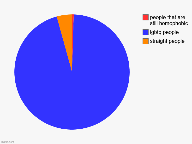 msmg in a pie chart | straight people, lgbtq people , people that are still homophobic | image tagged in charts,pie charts | made w/ Imgflip chart maker