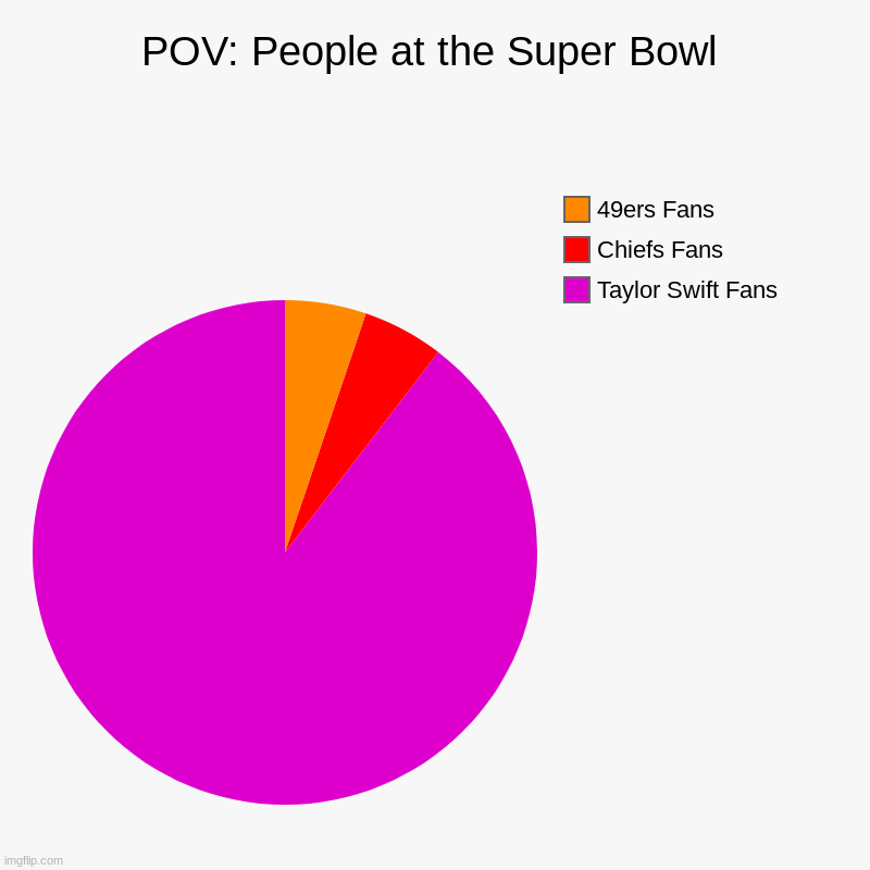 POV: People at the Super Bowl | Taylor Swift Fans, Chiefs Fans, 49ers Fans | image tagged in charts,pie charts | made w/ Imgflip chart maker