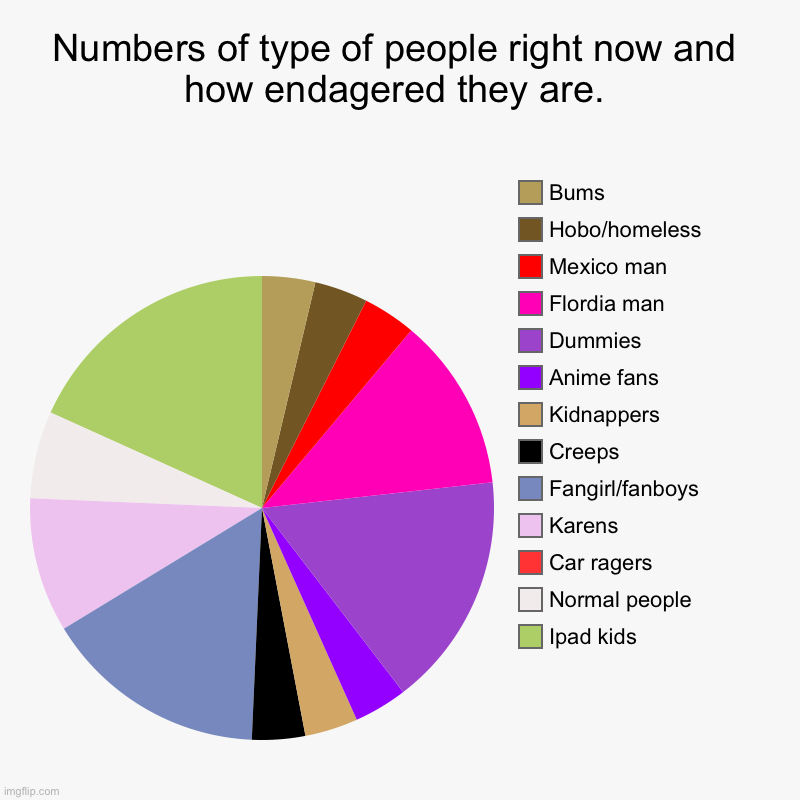 Numbers of types of people right now and how endangered they are. | Numbers of type of people right now and how endagered they are. | Ipad kids, Normal people, Car ragers, Karens, Fangirl/fanboys, Creeps, Kid | image tagged in charts,pie charts,people,creatures,what,save the earth | made w/ Imgflip chart maker