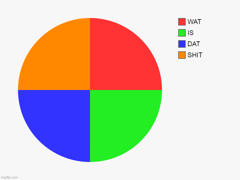 WAT IS DAT SHIT | SHIT, DAT, IS , WAT | image tagged in charts,pie charts | made w/ Imgflip chart maker