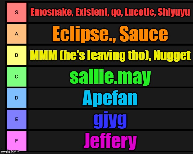 Msmg users tier list (all users I could think of) | Emosnake, Existent, qo, Lucotic, Shiyuyu; Eclipse., Sauce; MMM (he's leaving tho), Nugget; sallie.may; Apefan; gjyg; Jeffery | made w/ Imgflip meme maker
