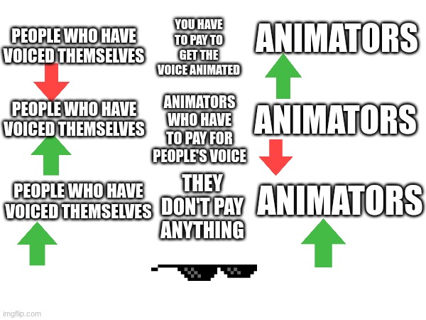 Animators and Voice Creator's | PEOPLE WHO HAVE VOICED THEMSELVES; YOU HAVE TO PAY TO GET THE VOICE ANIMATED; ANIMATORS; ANIMATORS; PEOPLE WHO HAVE VOICED THEMSELVES; ANIMATORS WHO HAVE TO PAY FOR PEOPLE'S VOICE; ANIMATORS; PEOPLE WHO HAVE VOICED THEMSELVES; THEY DON'T PAY ANYTHING | image tagged in upvotes,downvotes | made w/ Imgflip meme maker