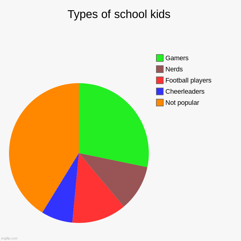 Why | Types of school kids | Not popular, Cheerleaders, Football players, Nerds, Gamers | image tagged in charts,pie charts | made w/ Imgflip chart maker