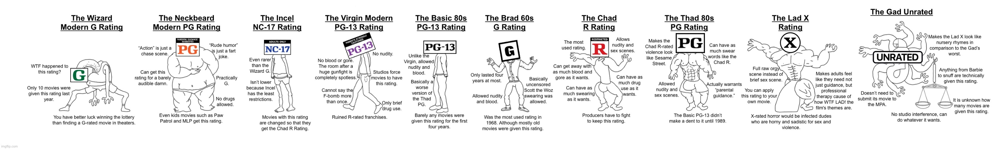 The Virgin vs. Chad Full Cast: The MPAA’s Movie Ratings - Imgflip