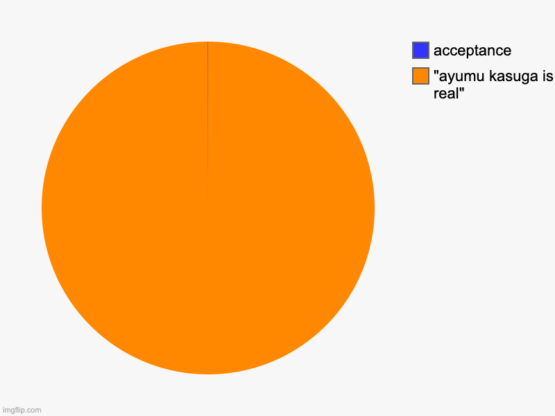 "ayumu kasuga is real", acceptance | image tagged in charts,pie charts | made w/ Imgflip chart maker