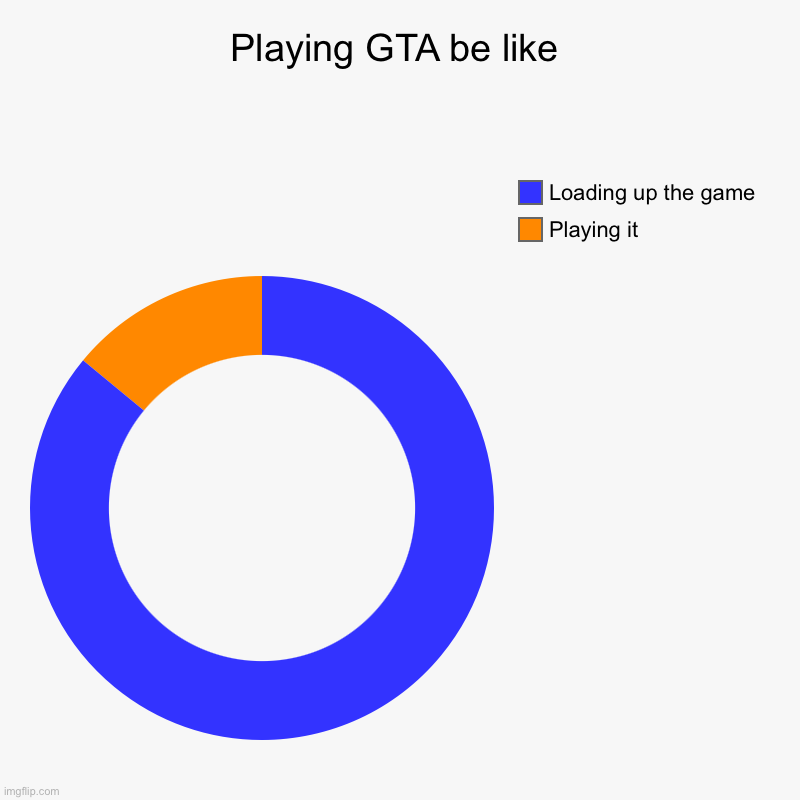 Playing GTA be lime | Playing GTA be like | Playing it , Loading up the game | image tagged in charts,donut charts | made w/ Imgflip chart maker
