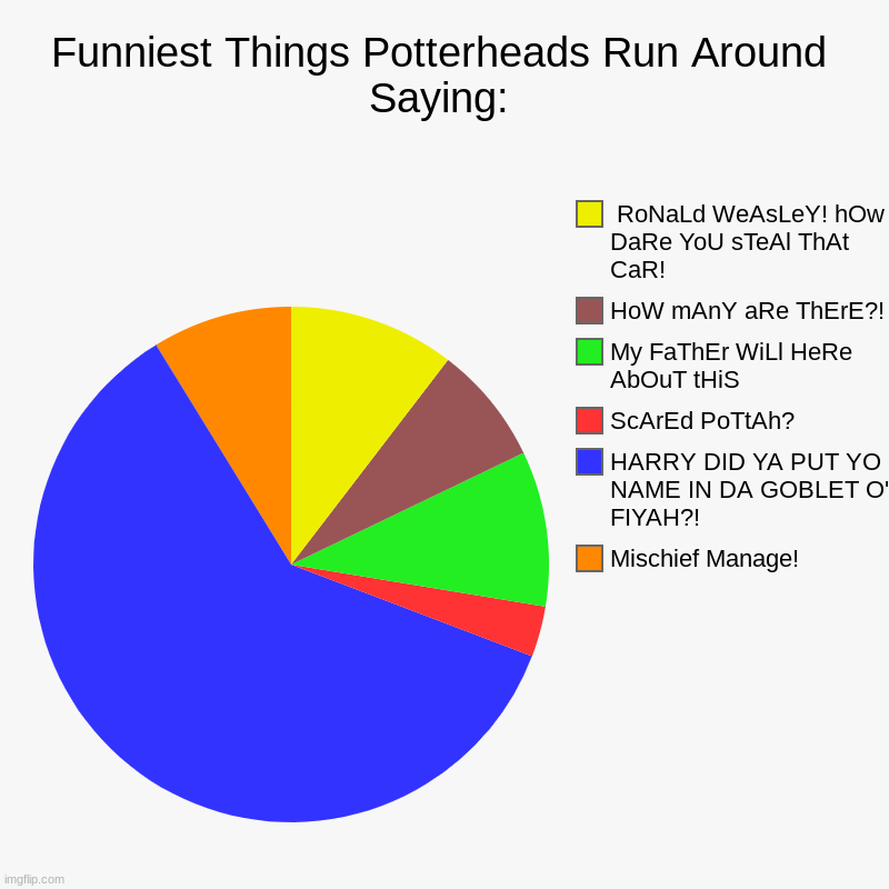 Funniest Things Potterheads Run Around Saying: | Mischief Manage!, HARRY DID YA PUT YO NAME IN DA GOBLET O' FIYAH?!, ScArEd PoTtAh?, My FaTh | image tagged in charts,pie charts | made w/ Imgflip chart maker