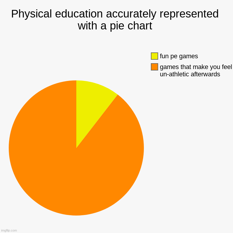 Physical education accurately represented with a pie chart | games that make you feel un-athletic afterwards, fun pe games | image tagged in charts,pie charts,gym,depression sadness hurt pain anxiety,running | made w/ Imgflip chart maker