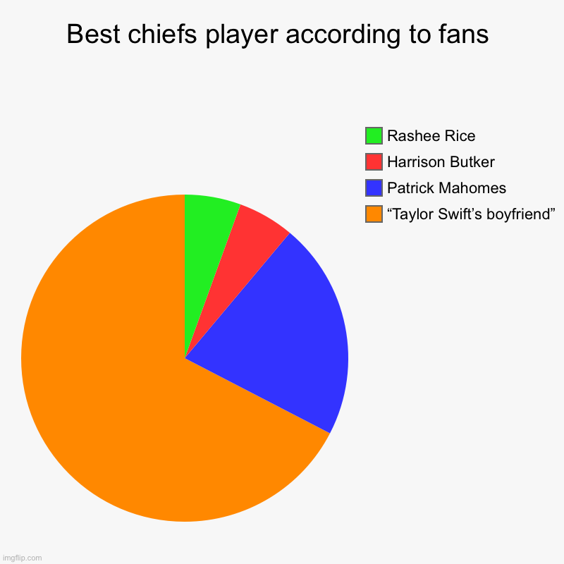 Real data from ESPN | Best chiefs player according to fans | “Taylor Swift’s boyfriend”, Patrick Mahomes, Harrison Butker, Rashee Rice | image tagged in charts,pie charts,kansas city chiefs,nfl football | made w/ Imgflip chart maker