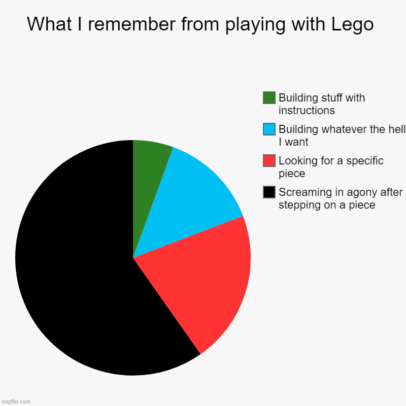 Lego time | What I remember from playing with Lego | Screaming in agony after stepping on a piece, Looking for a specific piece, Building whatever the h | image tagged in charts,pie charts,memes,lego,relatable | made w/ Imgflip chart maker