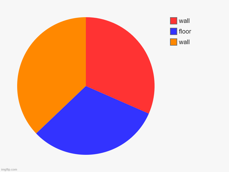 corner | wall, floor, wall | image tagged in charts,pie charts | made w/ Imgflip chart maker