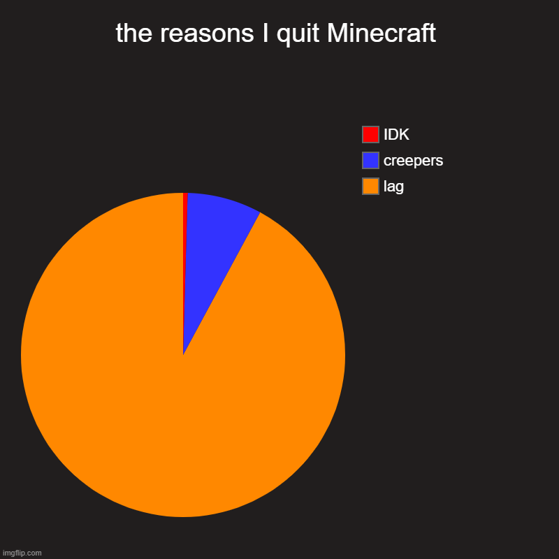the reasons I quit Minecraft | lag, creepers, IDK | image tagged in charts,pie charts | made w/ Imgflip chart maker