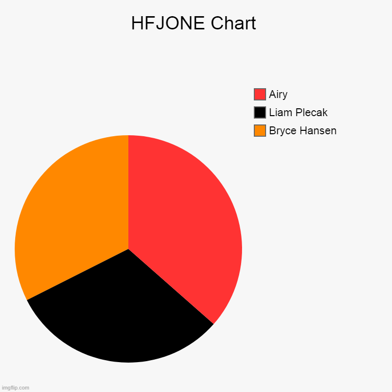 HFJONE | HFJONE Chart | Bryce Hansen, Liam Plecak, Airy | image tagged in charts,pie charts | made w/ Imgflip chart maker