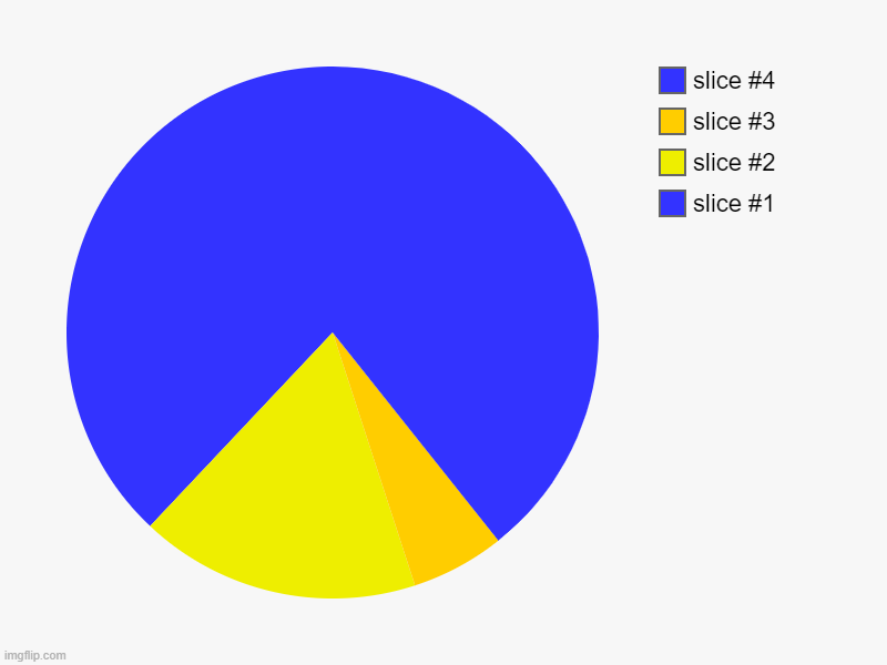 idk | image tagged in charts,pie charts | made w/ Imgflip chart maker