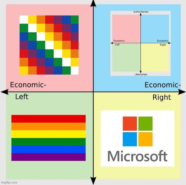 How each quadrant tastes the rainbow | made w/ Imgflip meme maker