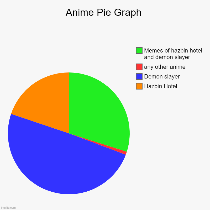 Anime Pie Graph | Anime Pie Graph | Hazbin Hotel, Demon slayer, any other anime, Memes of hazbin hotel and demon slayer | image tagged in charts,pie charts | made w/ Imgflip chart maker