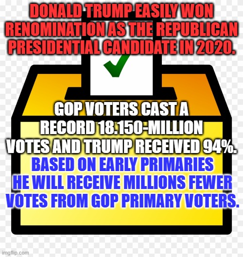Why is Trump's Campaign is bleeding voters? "The GOP loves Defendant Donnie?" | DONALD TRUMP EASILY WON RENOMINATION AS THE REPUBLICAN PRESIDENTIAL CANDIDATE IN 2020. GOP VOTERS CAST A RECORD 18.150-MILLION VOTES AND TRUMP RECEIVED 94%. BASED ON EARLY PRIMARIES HE WILL RECEIVE MILLIONS FEWER VOTES FROM GOP PRIMARY VOTERS. | image tagged in ballot box color yellow | made w/ Imgflip meme maker