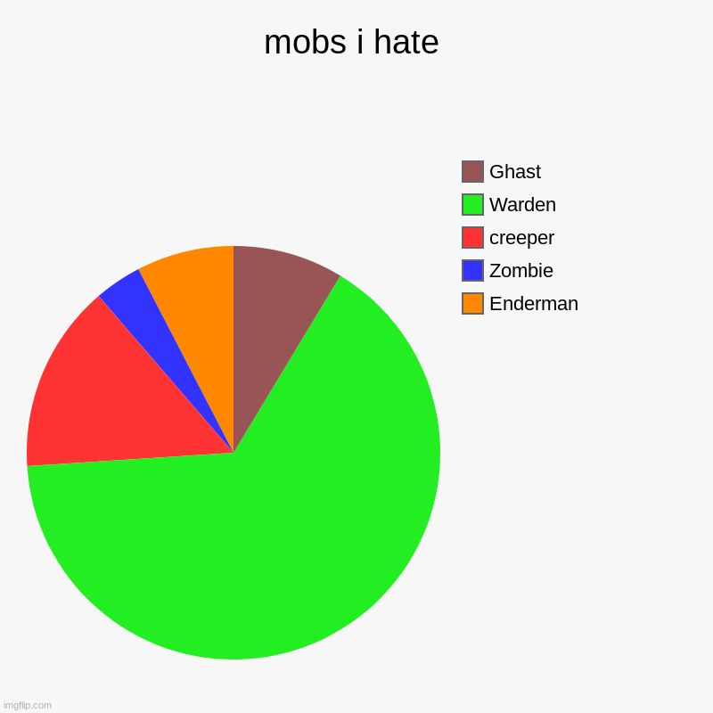 mobs i hate | Enderman, Zombie, creeper, Warden, Ghast | image tagged in charts,pie charts | made w/ Imgflip chart maker