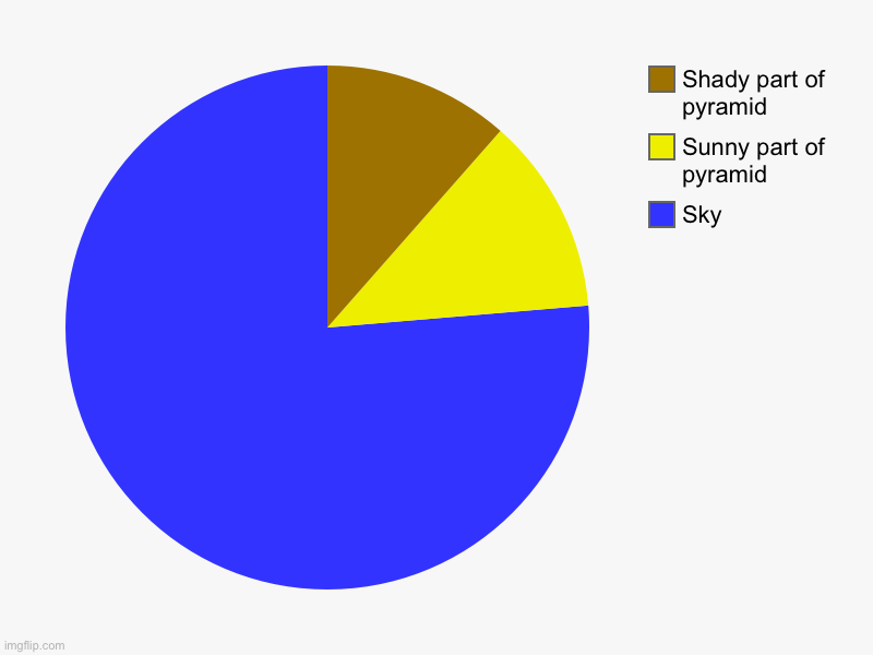 Sky, Sunny part of pyramid, Shady part of pyramid | image tagged in charts,pie charts | made w/ Imgflip chart maker