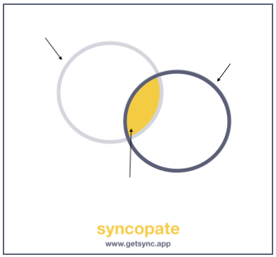 Syncopate - Venn Diagram Blank Meme Template