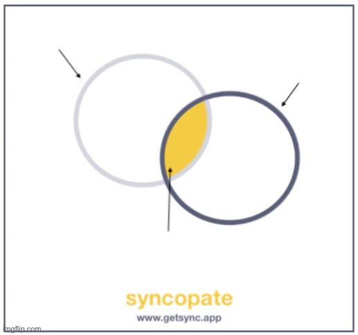 Syncopate - Venn Diagram | image tagged in syncopate - venn diagram | made w/ Imgflip meme maker